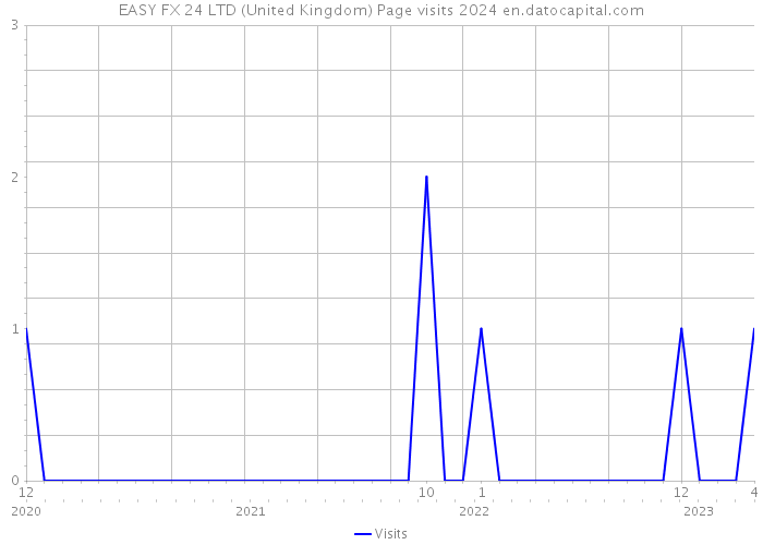 EASY FX 24 LTD (United Kingdom) Page visits 2024 