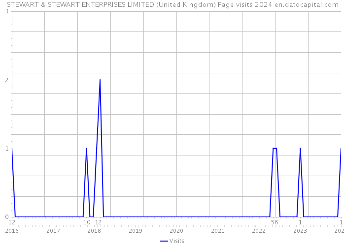 STEWART & STEWART ENTERPRISES LIMITED (United Kingdom) Page visits 2024 