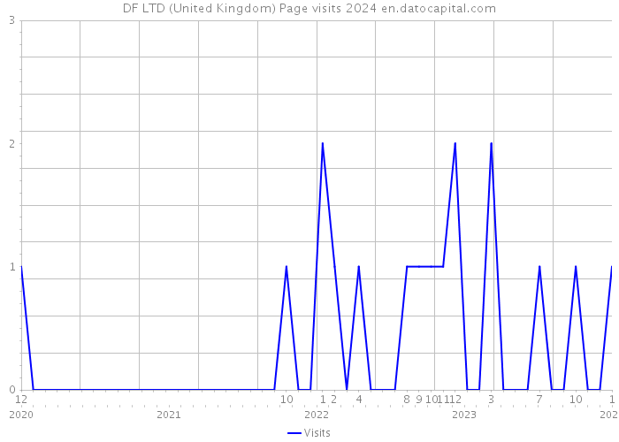 DF LTD (United Kingdom) Page visits 2024 