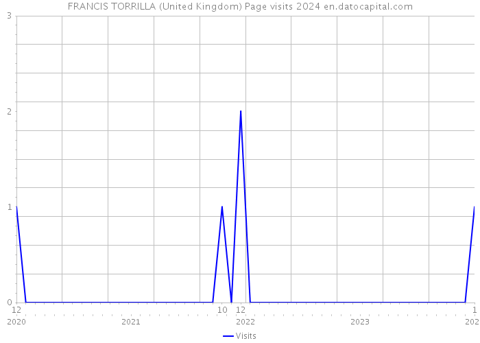 FRANCIS TORRILLA (United Kingdom) Page visits 2024 