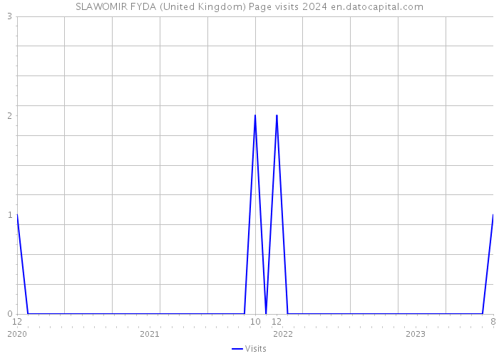 SLAWOMIR FYDA (United Kingdom) Page visits 2024 