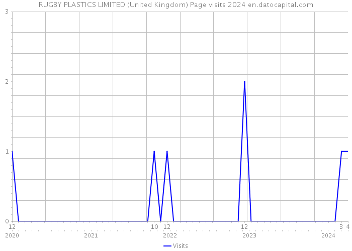 RUGBY PLASTICS LIMITED (United Kingdom) Page visits 2024 