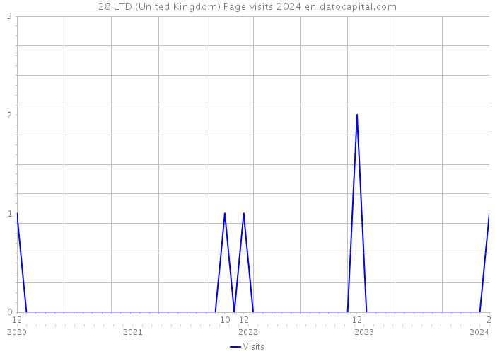 28 LTD (United Kingdom) Page visits 2024 
