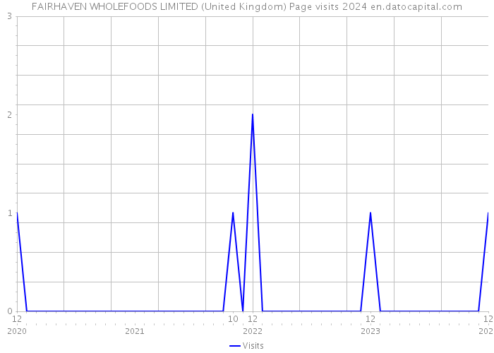 FAIRHAVEN WHOLEFOODS LIMITED (United Kingdom) Page visits 2024 
