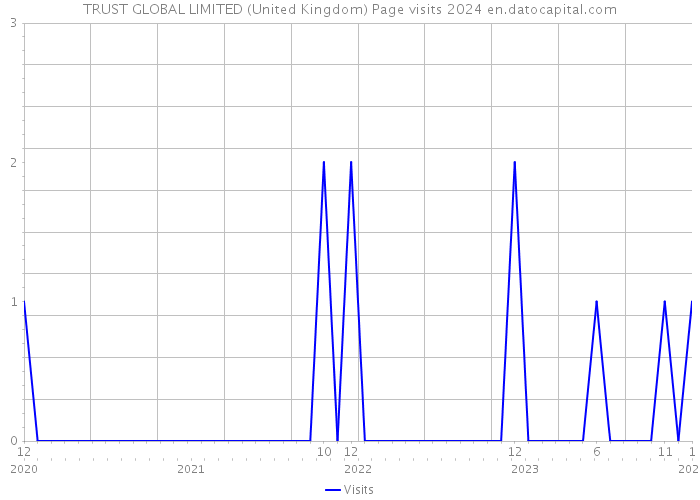 TRUST GLOBAL LIMITED (United Kingdom) Page visits 2024 