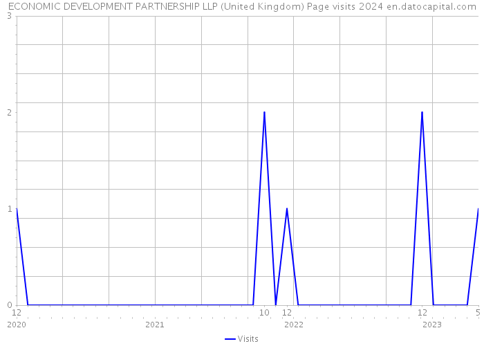 ECONOMIC DEVELOPMENT PARTNERSHIP LLP (United Kingdom) Page visits 2024 
