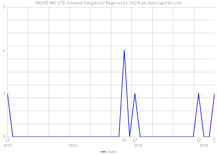 MOVE WO LTD (United Kingdom) Page visits 2024 