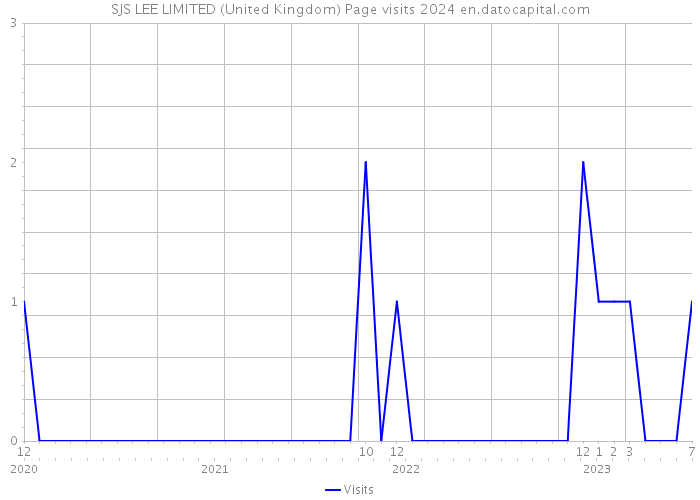 SJS LEE LIMITED (United Kingdom) Page visits 2024 