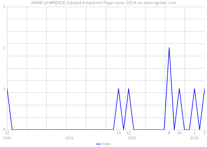 ANNE LAWRENCE (United Kingdom) Page visits 2024 