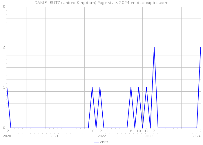 DANIEL BUTZ (United Kingdom) Page visits 2024 