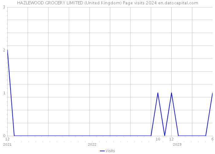 HAZLEWOOD GROCERY LIMITED (United Kingdom) Page visits 2024 