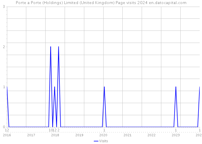 Porte a Porte (Holdings) Limited (United Kingdom) Page visits 2024 