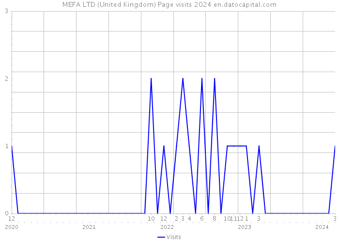 MEFA LTD (United Kingdom) Page visits 2024 