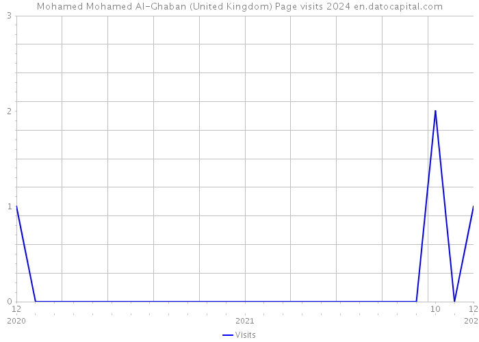 Mohamed Mohamed Al-Ghaban (United Kingdom) Page visits 2024 