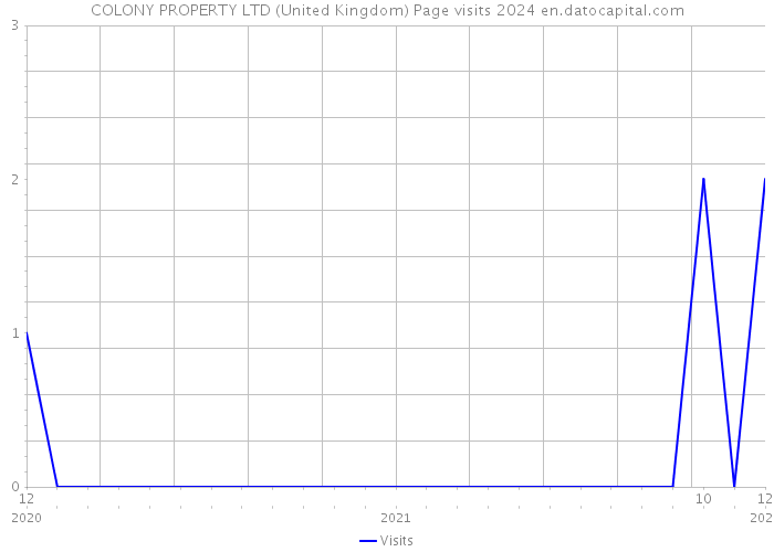 COLONY PROPERTY LTD (United Kingdom) Page visits 2024 
