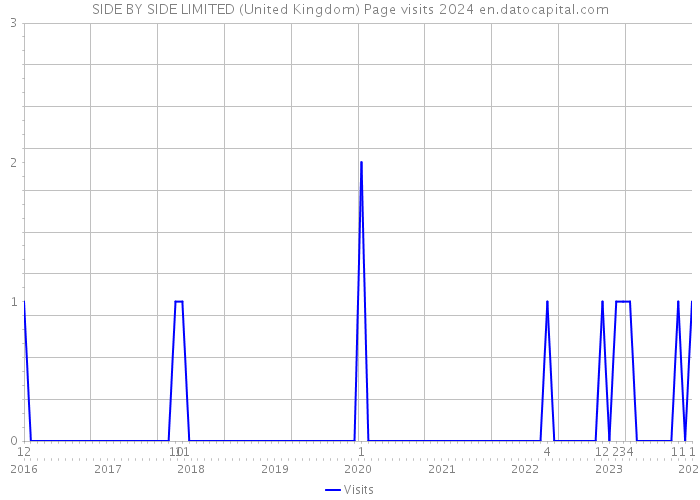 SIDE BY SIDE LIMITED (United Kingdom) Page visits 2024 