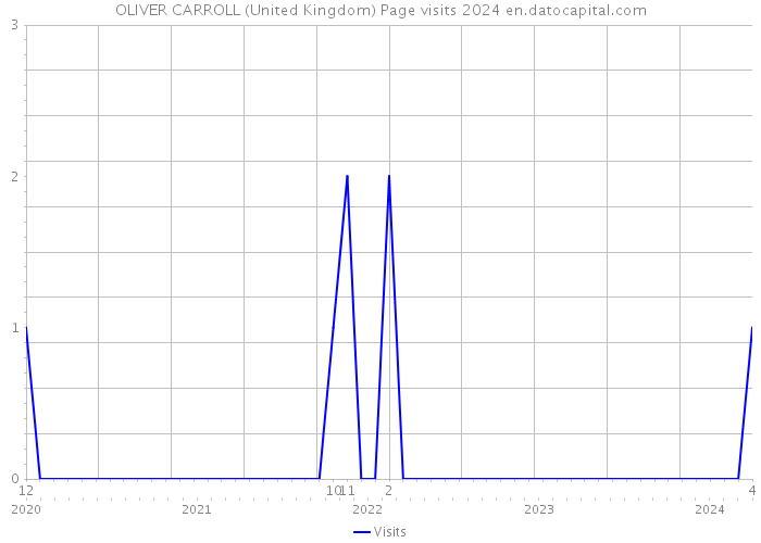 OLIVER CARROLL (United Kingdom) Page visits 2024 