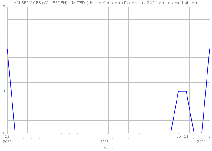 AM SERVICES (WILLESDEN) LIMITED (United Kingdom) Page visits 2024 