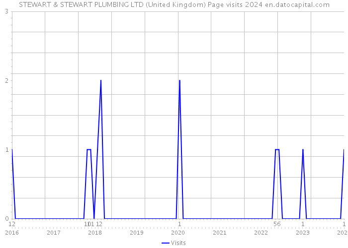 STEWART & STEWART PLUMBING LTD (United Kingdom) Page visits 2024 