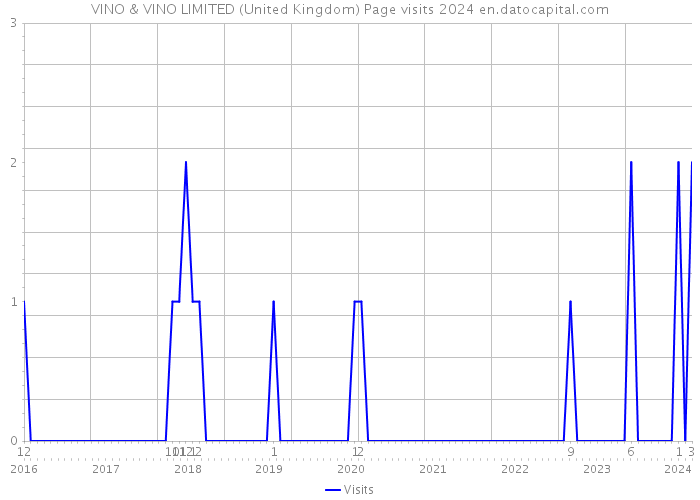 VINO & VINO LIMITED (United Kingdom) Page visits 2024 
