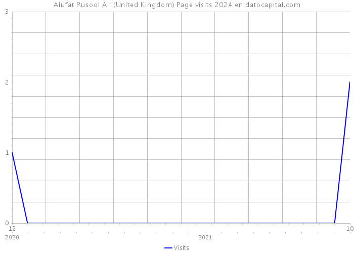 Alufat Rusool Ali (United Kingdom) Page visits 2024 