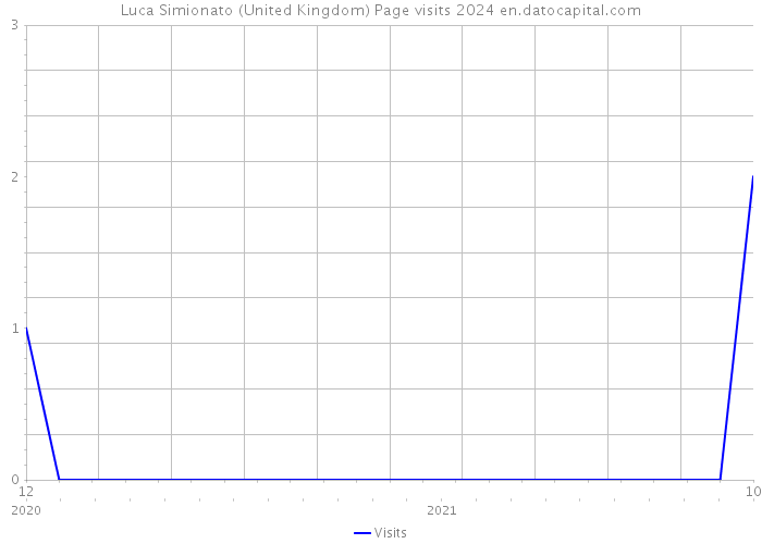 Luca Simionato (United Kingdom) Page visits 2024 