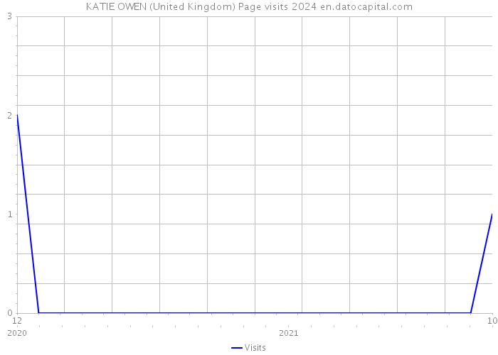 KATIE OWEN (United Kingdom) Page visits 2024 