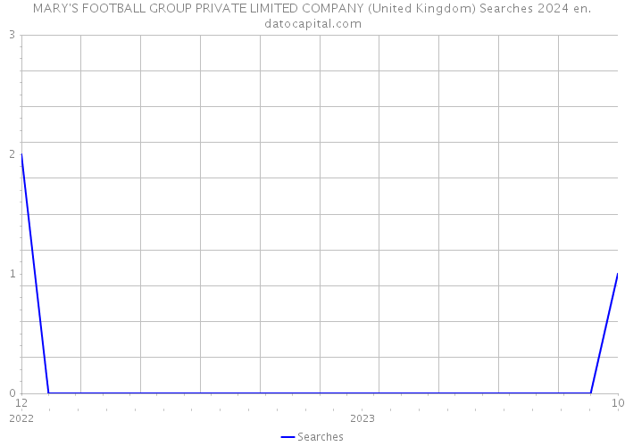MARY'S FOOTBALL GROUP PRIVATE LIMITED COMPANY (United Kingdom) Searches 2024 