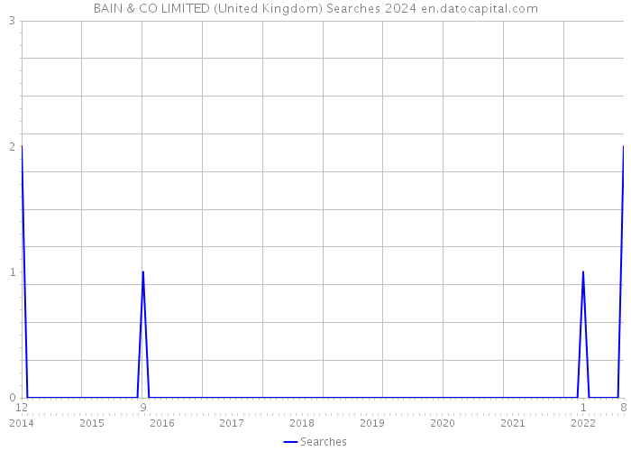 BAIN & CO LIMITED (United Kingdom) Searches 2024 