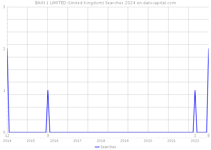 BAIN 1 LIMITED (United Kingdom) Searches 2024 