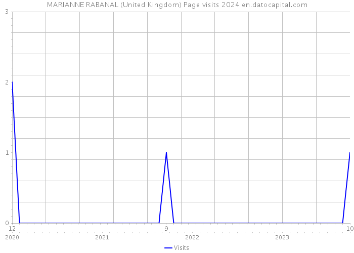 MARIANNE RABANAL (United Kingdom) Page visits 2024 