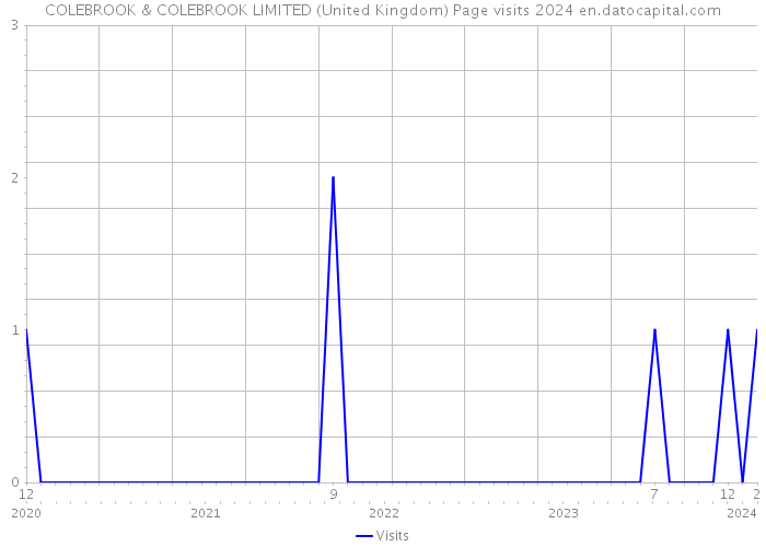 COLEBROOK & COLEBROOK LIMITED (United Kingdom) Page visits 2024 