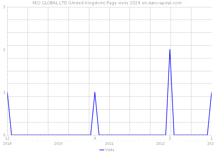 MCI GLOBAL LTD (United Kingdom) Page visits 2024 