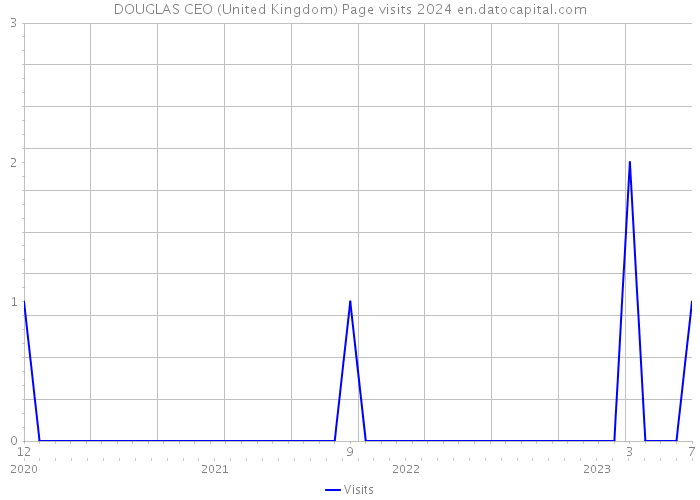 DOUGLAS CEO (United Kingdom) Page visits 2024 