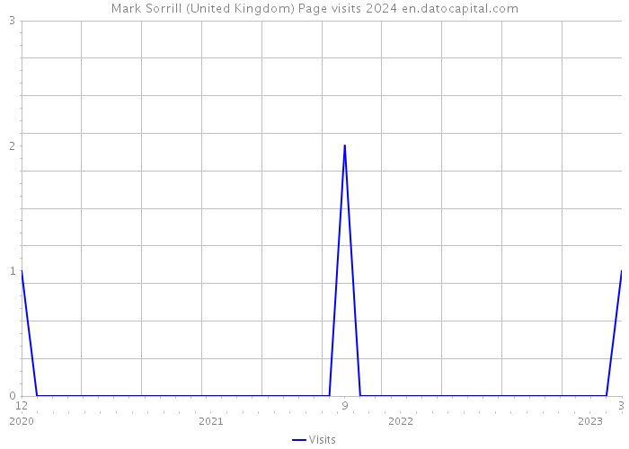 Mark Sorrill (United Kingdom) Page visits 2024 