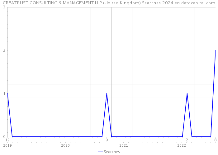 CREATRUST CONSULTING & MANAGEMENT LLP (United Kingdom) Searches 2024 