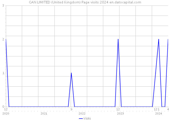 GAN LIMITED (United Kingdom) Page visits 2024 