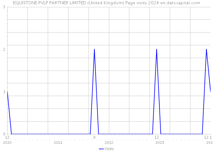 EQUISTONE PVLP PARTNER LIMITED (United Kingdom) Page visits 2024 