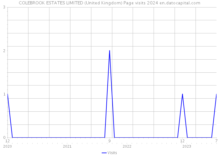 COLEBROOK ESTATES LIMITED (United Kingdom) Page visits 2024 