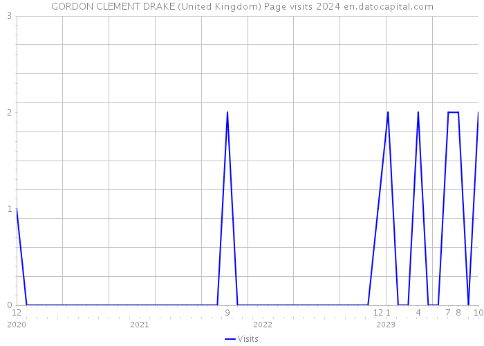GORDON CLEMENT DRAKE (United Kingdom) Page visits 2024 
