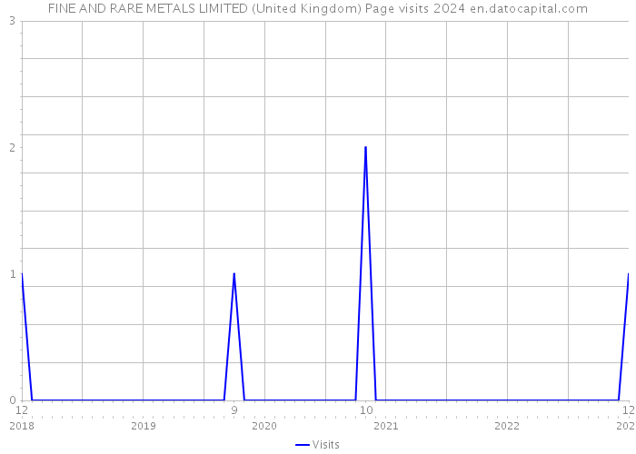 FINE AND RARE METALS LIMITED (United Kingdom) Page visits 2024 