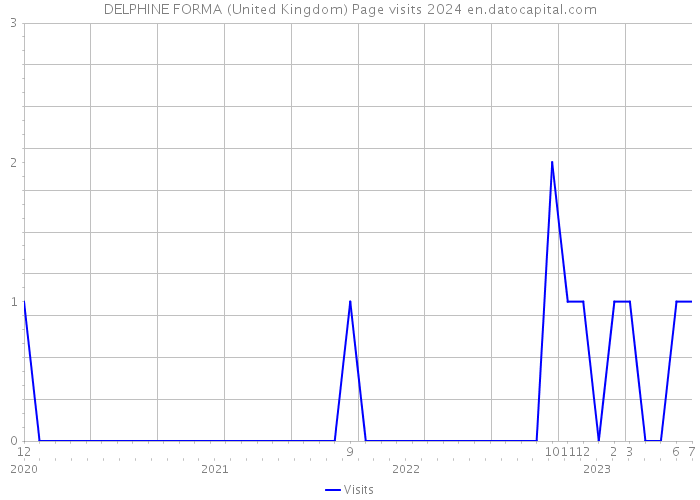 DELPHINE FORMA (United Kingdom) Page visits 2024 