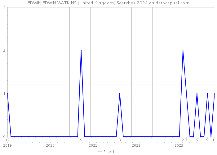 EDWIN EDWIN WATKINS (United Kingdom) Searches 2024 