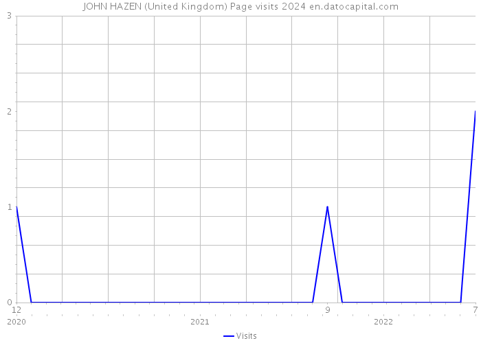 JOHN HAZEN (United Kingdom) Page visits 2024 