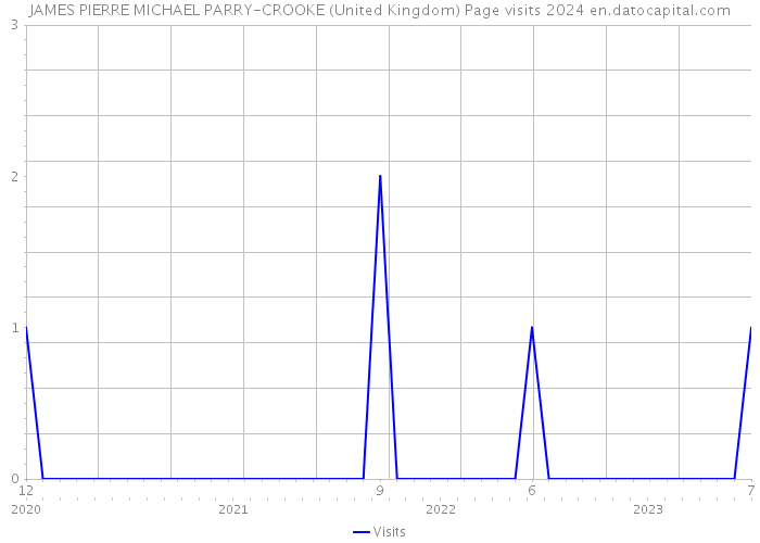 JAMES PIERRE MICHAEL PARRY-CROOKE (United Kingdom) Page visits 2024 