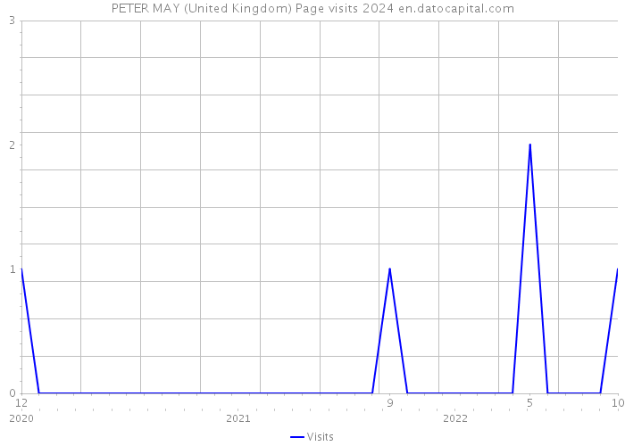 PETER MAY (United Kingdom) Page visits 2024 