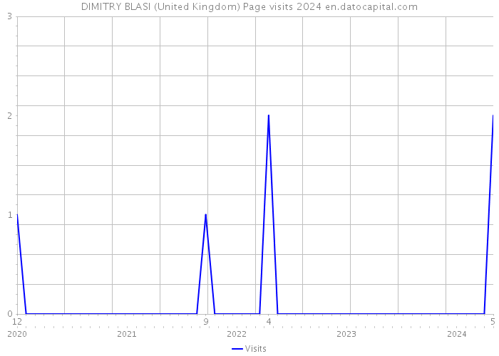 DIMITRY BLASI (United Kingdom) Page visits 2024 