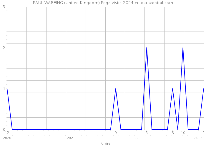 PAUL WAREING (United Kingdom) Page visits 2024 