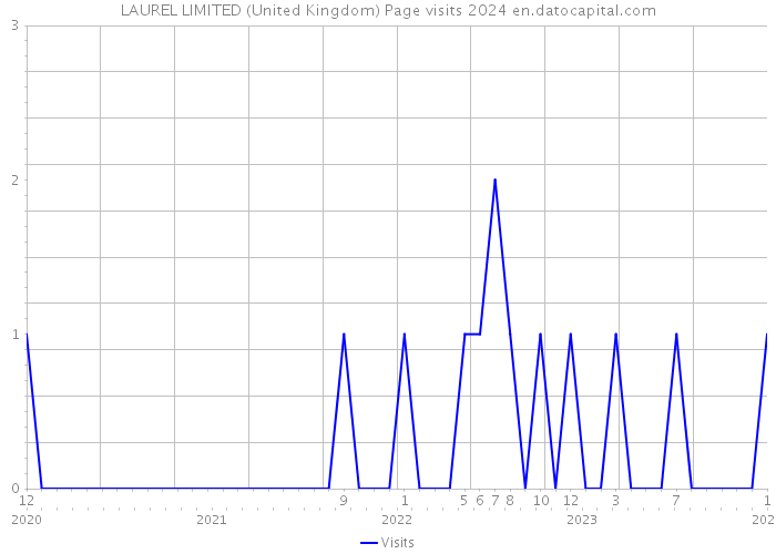 LAUREL LIMITED (United Kingdom) Page visits 2024 