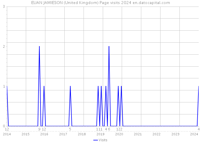 EUAN JAMIESON (United Kingdom) Page visits 2024 